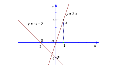 Lý thuyết Toán 8 Cánh diều Bài 4: Đồ thị hàm số bậc nhất y = ax + b (a ≠ 0)