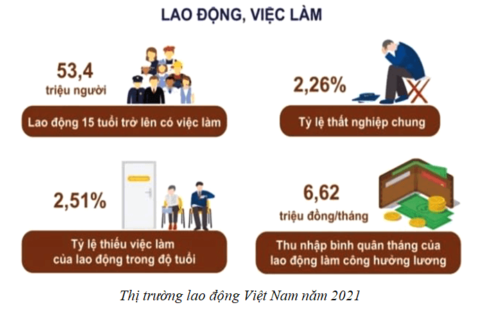 Lý thuyết KTPL 11 Chân trời sáng tạo Bài 5: Thị trường lao động, việc làm | Kinh tế Pháp luật 11