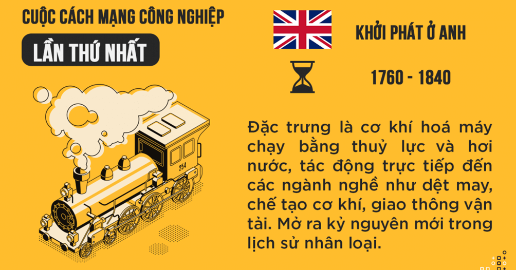 Lý thuyết Lịch Sử 10 Cánh diều Bài 8: Cách mạng công nghiệp thời kì cận đại