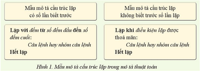 Lý thuyết Tin học 10 Cánh diều Bài 8: Câu lệnh lặp (ảnh 1)