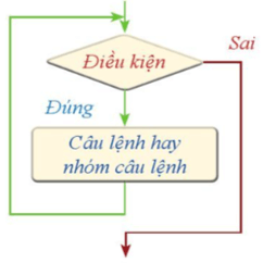 Lý thuyết Tin học 10 Cánh diều Bài 8: Câu lệnh lặp (ảnh 4)