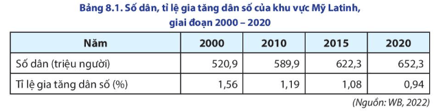 Lý thuyết Địa Lí 11 Chân trời sáng tạo Bài 8: Tự nhiên, dân cư, xã hội và kinh tế Mỹ Latinh