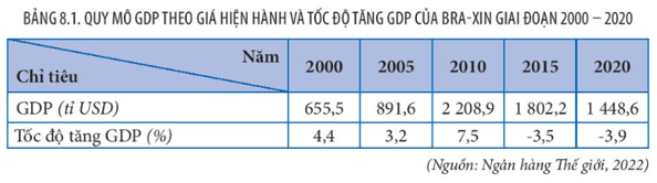 Lý thuyết Địa Lí 11 Kết nối tri thức Bài 8: Thực hành viết báo cáo về tình hình phát triển kinh tế - xã hội ở Cộng hoà liên bang Bra-xin