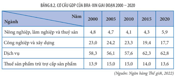 Lý thuyết Địa Lí 11 Kết nối tri thức Bài 8: Thực hành viết báo cáo về tình hình phát triển kinh tế - xã hội ở Cộng hoà liên bang Bra-xin