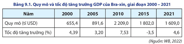 Lý thuyết Địa Lí 11 Chân trời sáng tạo Bài 9: Thực hành: Tìm hiểu tình hình kinh tế xã hội của Cộng hòa liên bang Braxin