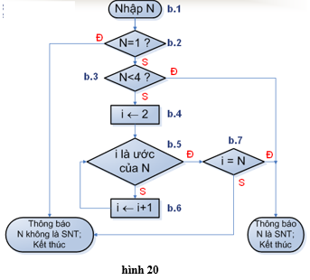 Lý thuyết Tin học 10 Bài 4: Bài toán và thuật toán hay, ngắn gọn