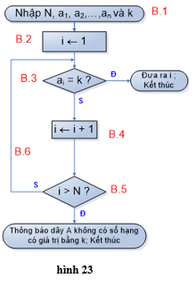 Lý thuyết Tin học 10 Bài 4: Bài toán và thuật toán hay, ngắn gọn