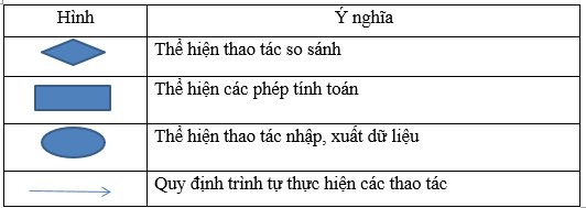 Lý thuyết Tin học 10 Bài 4: Bài toán và thuật toán hay, ngắn gọn