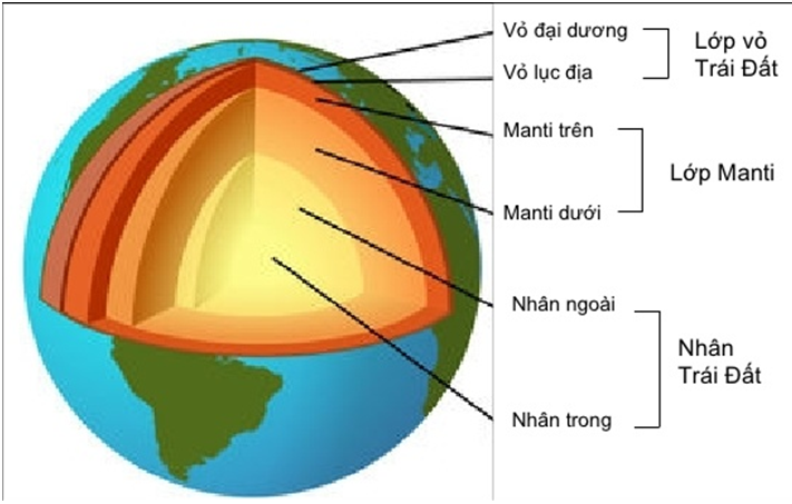 Lý thuyết Địa Lí 10 Bài 7: Cấu trúc của Trái Đất. Thạch quyển. Thuyết kiến tạo mảng - Lý thuyết Địa Lí 10 đầy đủ nhất