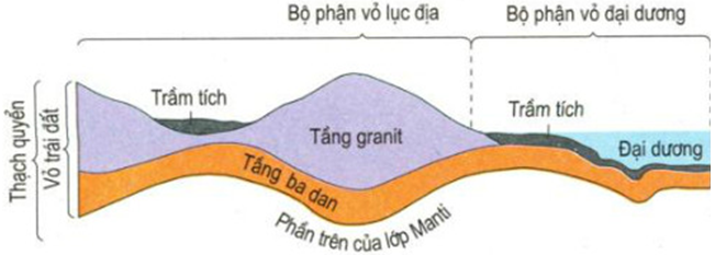 Lý thuyết Địa Lí 10 Bài 7: Cấu trúc của Trái Đất. Thạch quyển. Thuyết kiến tạo mảng - Lý thuyết Địa Lí 10 đầy đủ nhất