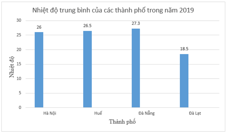 Biểu đồ cột | Lý thuyết Toán lớp 6 chi tiết Kết nối tri thức (ảnh 1)