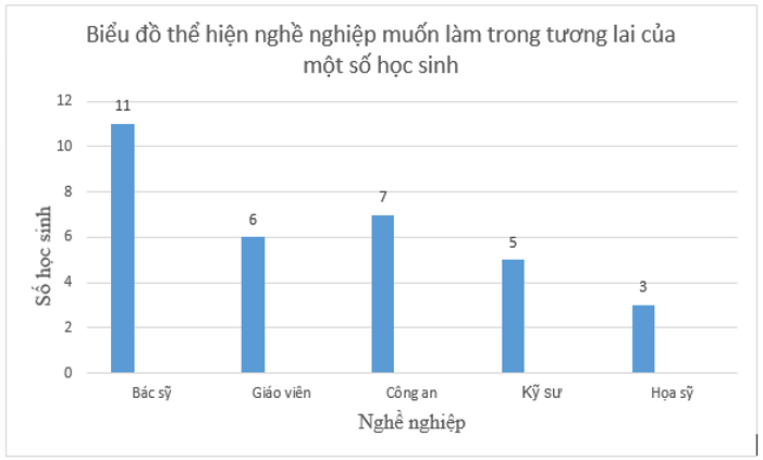 Biểu đồ cột | Lý thuyết Toán lớp 6 chi tiết Kết nối tri thức (ảnh 1)