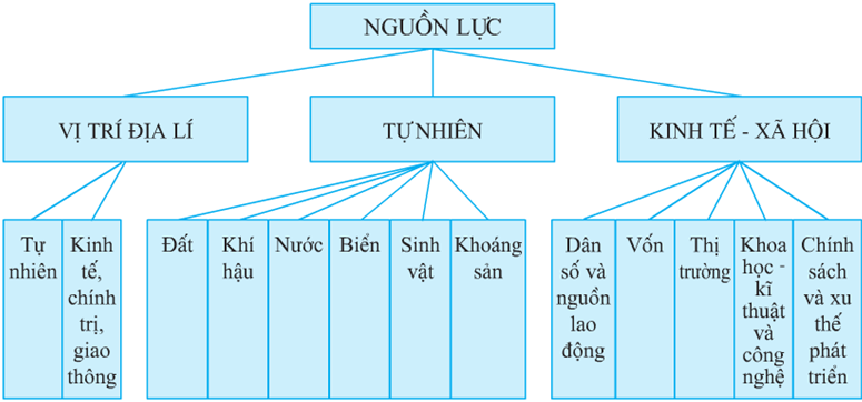 Lý thuyết Địa Lí 10 Bài 26: Cơ cấu nền kinh tế - Lý thuyết Địa Lí 10 đầy đủ nhất