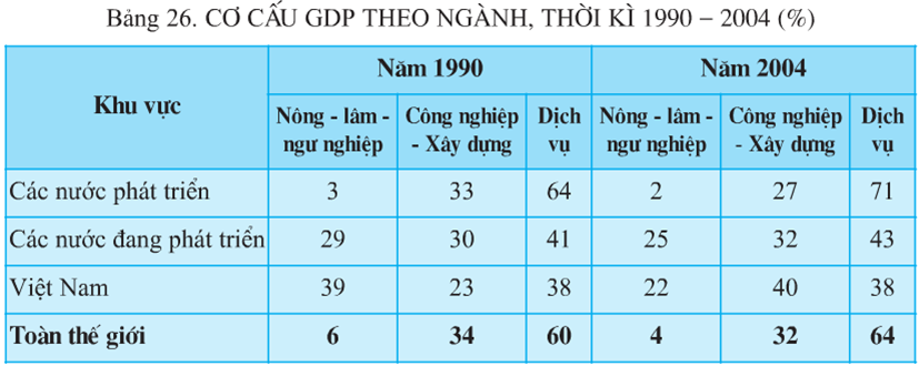 Lý thuyết Địa Lí 10 Bài 26: Cơ cấu nền kinh tế - Lý thuyết Địa Lí 10 đầy đủ nhất