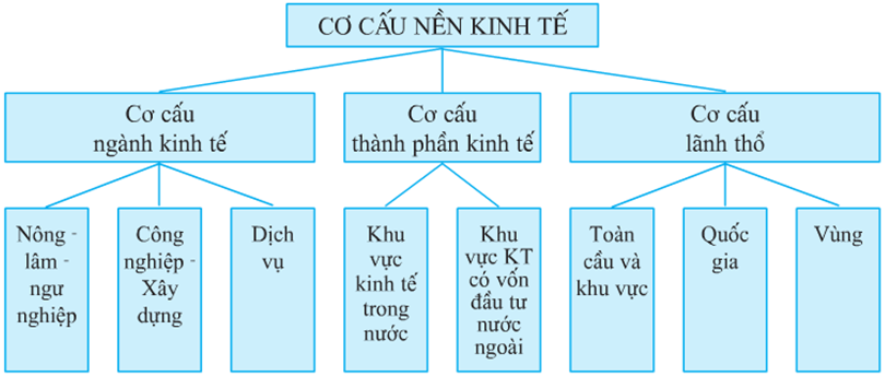 Lý thuyết Địa Lí 10 Bài 26: Cơ cấu nền kinh tế - Lý thuyết Địa Lí 10 đầy đủ nhất