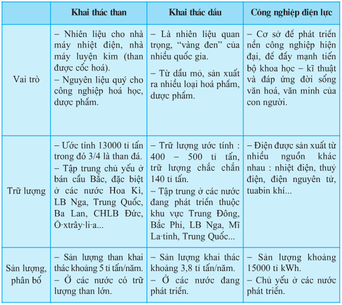 Lý thuyết Địa Lí 10 Bài 32: Địa lí các ngành công nghiệp - Lý thuyết Địa Lí 10 đầy đủ nhất