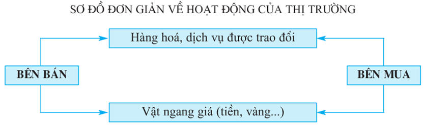 Lý thuyết Địa Lí 10 Bài 40: Địa lí ngành thương mại - Lý thuyết Địa Lí 10 đầy đủ nhất