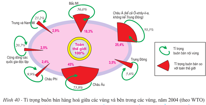 Lý thuyết Địa Lí 10 Bài 40: Địa lí ngành thương mại - Lý thuyết Địa Lí 10 đầy đủ nhất