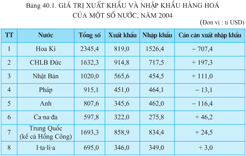 Lý thuyết Địa Lí 10 Bài 40: Địa lí ngành thương mại - Lý thuyết Địa Lí 10 đầy đủ nhất