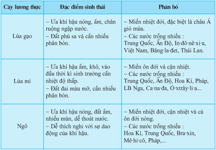 Lý thuyết Địa Lí 10 Bài 28: Địa lí ngành trồng trọt - Lý thuyết Địa Lí 10 đầy đủ nhất