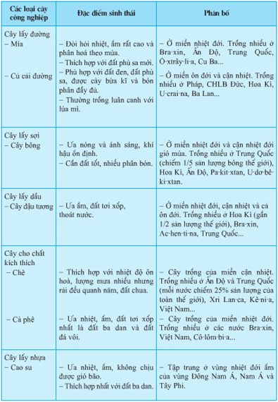 Lý thuyết Địa Lí 10 Bài 28: Địa lí ngành trồng trọt - Lý thuyết Địa Lí 10 đầy đủ nhất