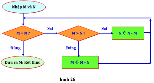 Lý thuyết Tin học 10 Bài 6: Giải bài toán trên máy tính hay, ngắn gọn