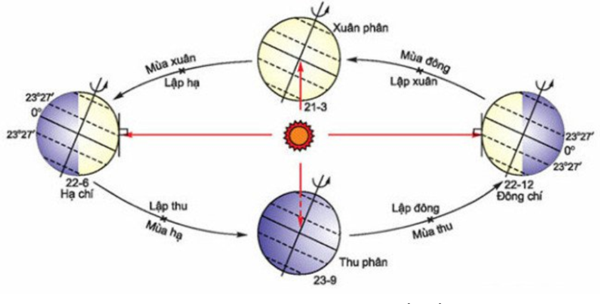 Lý thuyết Địa Lí 10 Bài 6: Hệ quả chuyển động xung quanh Mặt Trời của Trái Đất - Lý thuyết Địa Lí 10 đầy đủ nhất