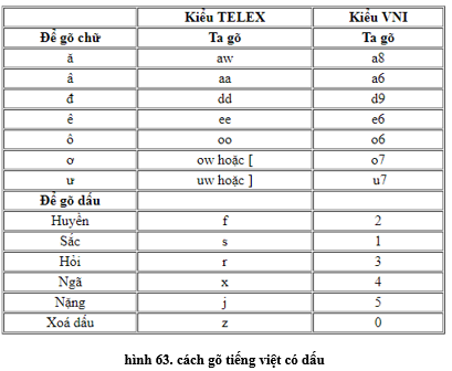 Lý thuyết Tin học 10 Bài 14: Khái niệm về soạn thảo văn bản hay, ngắn gọn