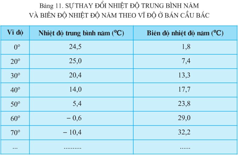 Lý thuyết Địa Lí 10 Bài 11: Khí quyển. Sự phân bố nhiệt độ không khí trên Trái Đất - Lý thuyết Địa Lí 10 đầy đủ nhất