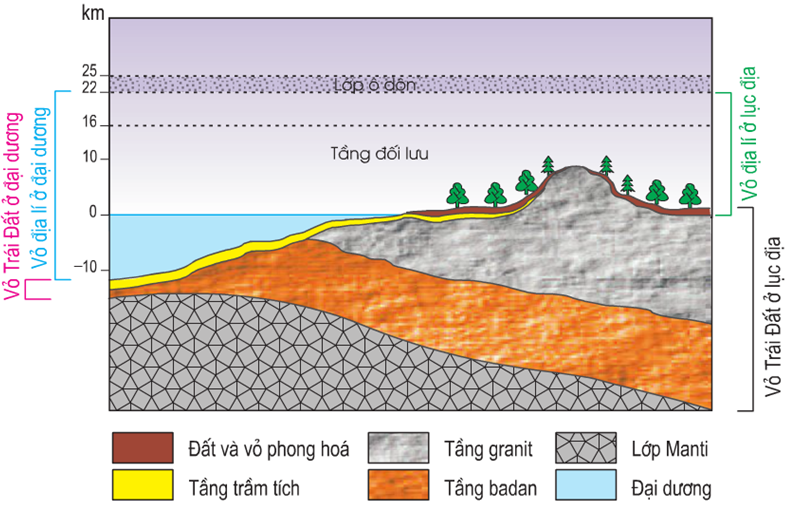 Lý thuyết Địa Lí 10 Bài 20: Lớp vỏ địa lí. Quy luật thống nhất và hoàn chỉnh của lớp vỏ địa lí - Lý thuyết Địa Lí 10 đầy đủ nhất