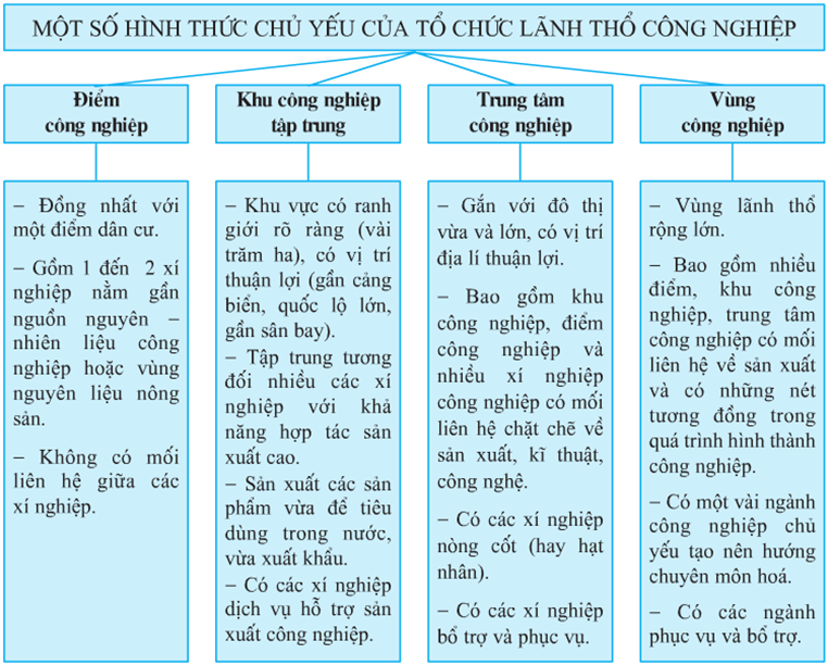 Lý thuyết Địa Lí 10 Bài 33: Một số hình thức chủ yếu của tổ chức lãnh thổ công nghiệp - Lý thuyết Địa Lí 10 đầy đủ nhất