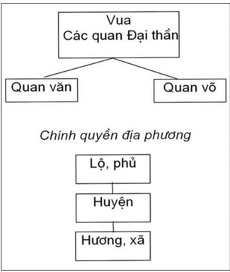 Lý thuyết Lịch Sử 10 Bài 17: Quá trình hình thành và phát triển của nhà nước phong kiến (từ thế kỉ X đến thế kỉ XV) | Lý thuyết Lịch Sử lớp 10 đầy đủ nhất