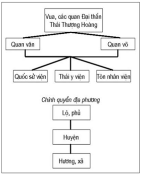 Lý thuyết Lịch Sử 10 Bài 17: Quá trình hình thành và phát triển của nhà nước phong kiến (từ thế kỉ X đến thế kỉ XV) | Lý thuyết Lịch Sử lớp 10 đầy đủ nhất