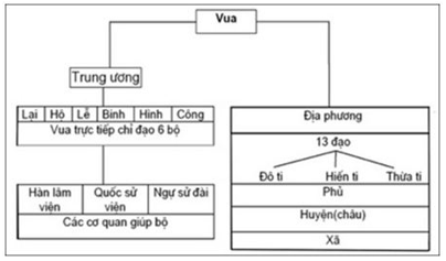 Lý thuyết Lịch Sử 10 Bài 17: Quá trình hình thành và phát triển của nhà nước phong kiến (từ thế kỉ X đến thế kỉ XV) | Lý thuyết Lịch Sử lớp 10 đầy đủ nhất