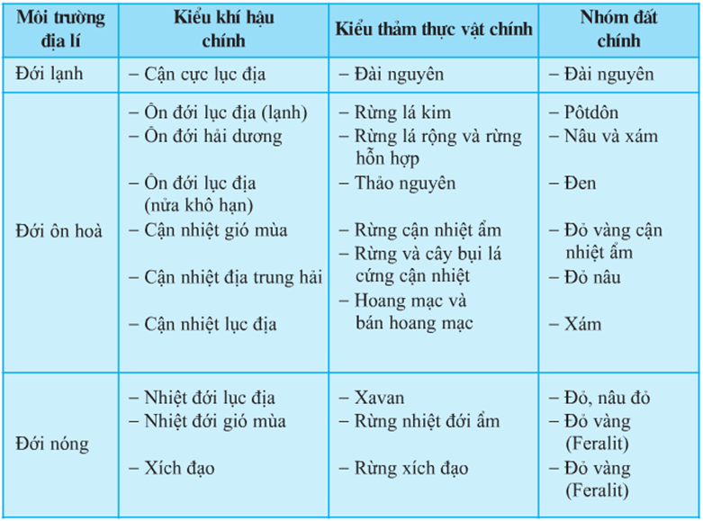 Lý thuyết Địa Lí 10 Bài 19: Sự phân bố của sinh vật và đất trên Trái Đất - Lý thuyết Địa Lí 10 đầy đủ nhất