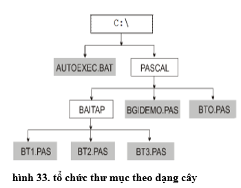 Lý thuyết Tin học 10 Bài 11: Tệp và quản lí tệp hay, ngắn gọn