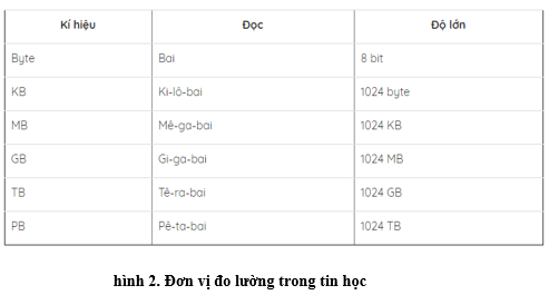 Lý thuyết Tin học 10 Bài 2: Thông tin và dữ liệu hay, ngắn gọn