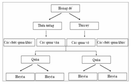 Lý thuyết Lịch Sử 10 Bài 5 : Trung Quốc thời phong kiến | Lý thuyết Lịch Sử lớp 10 đầy đủ nhất