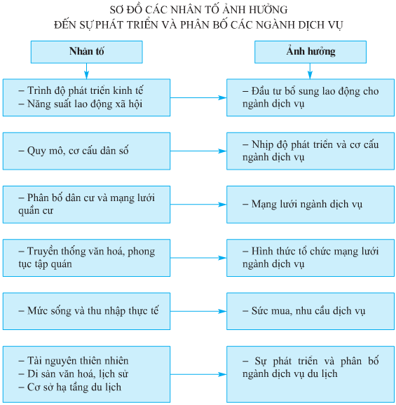 Lý thuyết Địa Lí 10 Bài 35: Vai trò, các nhân tố ảnh hưởng và đặc điểm phân bố các ngành dịch vụ - Lý thuyết Địa Lí 10 đầy đủ nhất