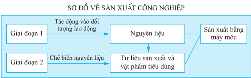 Lý thuyết Địa Lí 10 Bài 31: Vai trò, đặc điểm của công nghiệp. Các nhân tố ảnh hưởng tới phát triển và phân bố công nghiệp - Lý thuyết Địa Lí 10 đầy đủ nhất