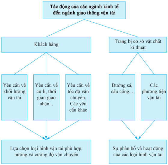 Lý thuyết Địa Lí 10 Bài 36: Vai trò, đặc điểm  và các nhân tố ảnh hưởng đến phát triển, phân bố ngành giao thông vận tải - Lý thuyết Địa Lí 10 đầy đủ nhất