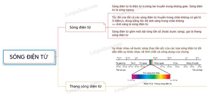 Lý thuyết Sóng điện từ (Kết nối tri thức 2023) hay, chi tiết | Vật Lí 11 (ảnh 3)