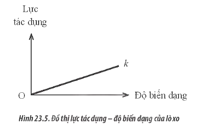 Sách bài tập Vật lí 10 Bài 23: Định luật Hooke - Chân trời sáng tạo (ảnh 1)