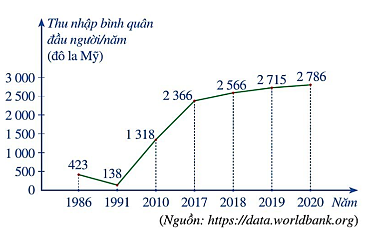 Giáo án Toán 7 Bài 3 (Cánh diều 2023): Biểu đồ đoạn thẳng (ảnh 1)