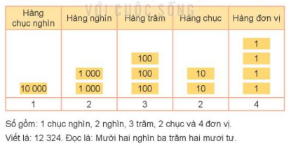 Giáo án Toán lớp 3 Bài 59 (Kết nối tri thức 2023): Các số có năm chữ số. Số 100 000 (ảnh 1)