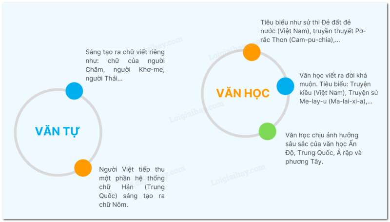 Lịch Sử 10 Bài 11: Hành trình phát triển và thành tựu của văn minh Đông Nam Á thời kì cổ - trung đại | Cánh diều (ảnh 8)