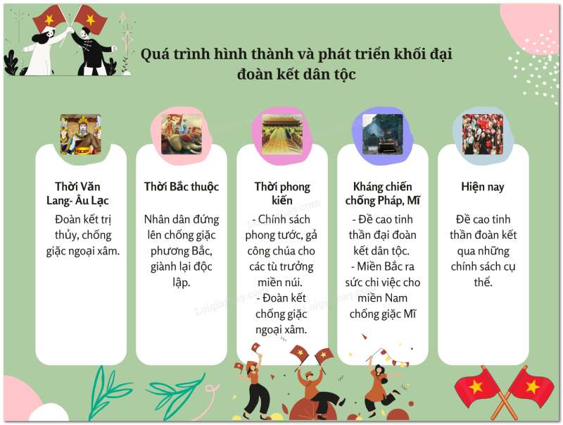 Lịch Sử 10 Bài 14: Khối đại đoàn kết dân tộc trong lịch sử Việt Nam | Kết nối tri thức (ảnh 3)