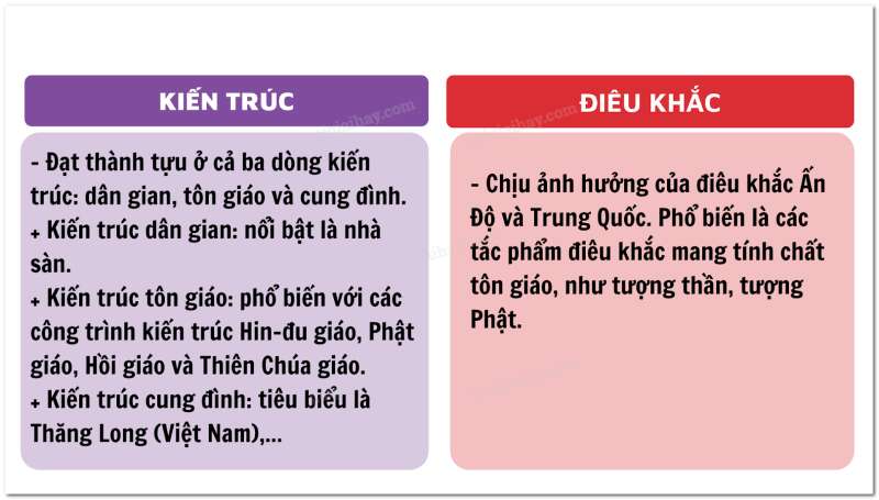 Lịch Sử 10 Bài 11: Hành trình phát triển và thành tựu của văn minh Đông Nam Á thời kì cổ - trung đại | Cánh diều (ảnh 11)