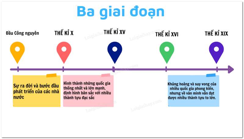 Lịch Sử 10 Bài 11: Hành trình phát triển và thành tựu của văn minh Đông Nam Á thời kì cổ - trung đại | Cánh diều (ảnh 12)