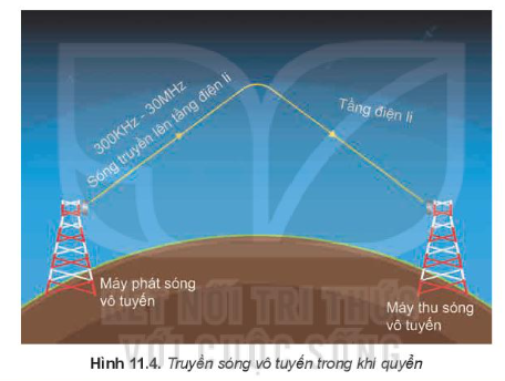 Lý thuyết Sóng điện từ (Kết nối tri thức 2023) hay, chi tiết | Vật Lí 11 (ảnh 2)